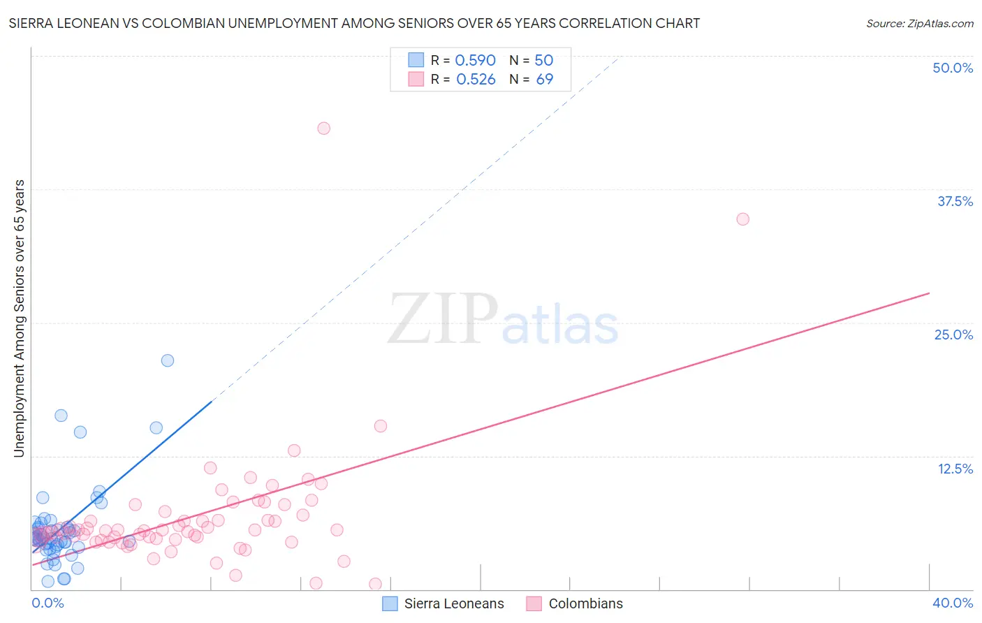 Sierra Leonean vs Colombian Unemployment Among Seniors over 65 years