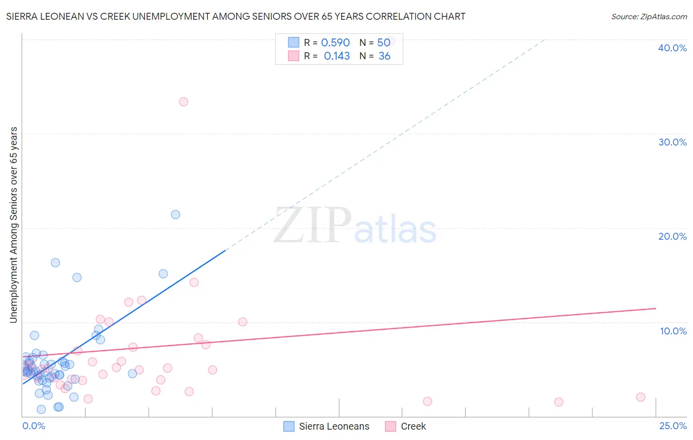 Sierra Leonean vs Creek Unemployment Among Seniors over 65 years