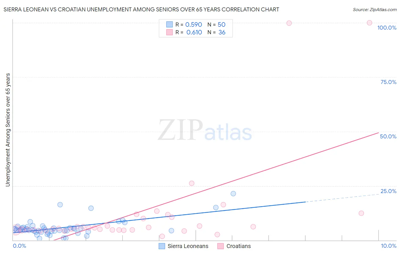 Sierra Leonean vs Croatian Unemployment Among Seniors over 65 years