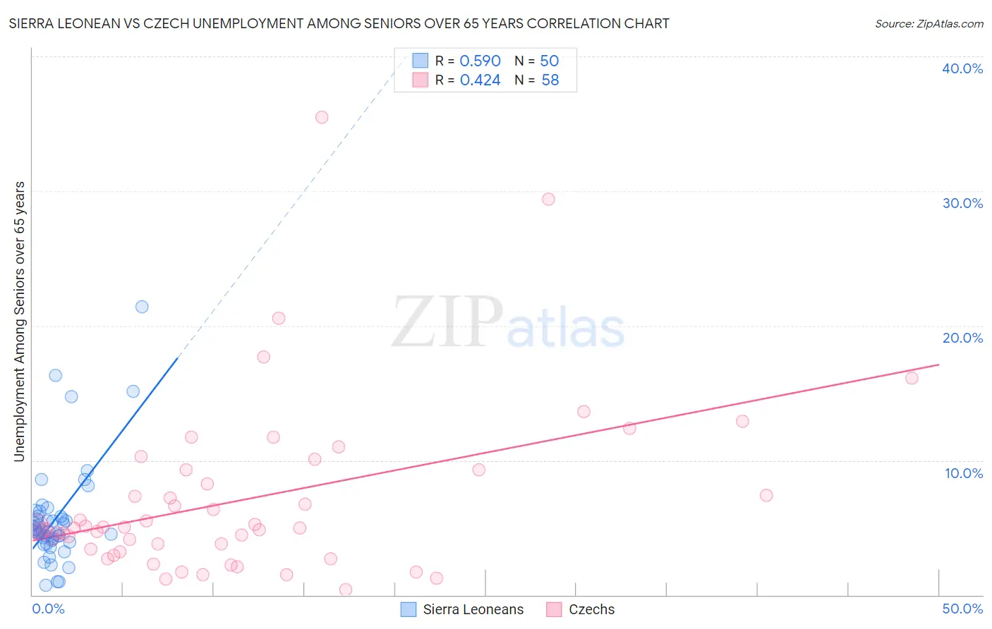 Sierra Leonean vs Czech Unemployment Among Seniors over 65 years