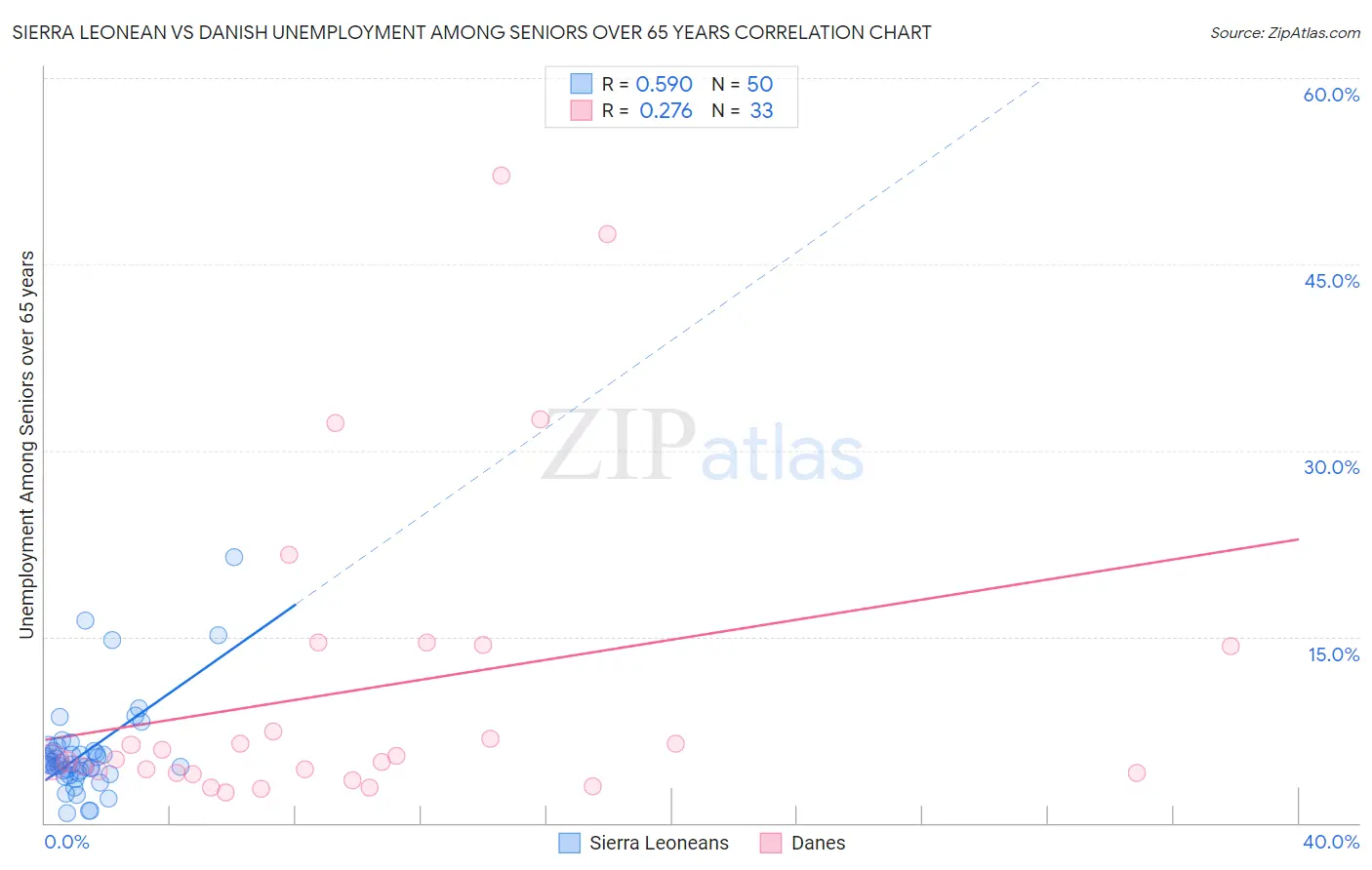 Sierra Leonean vs Danish Unemployment Among Seniors over 65 years