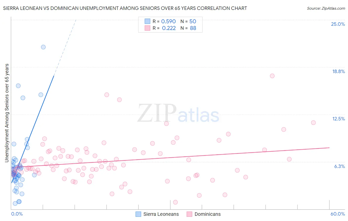 Sierra Leonean vs Dominican Unemployment Among Seniors over 65 years