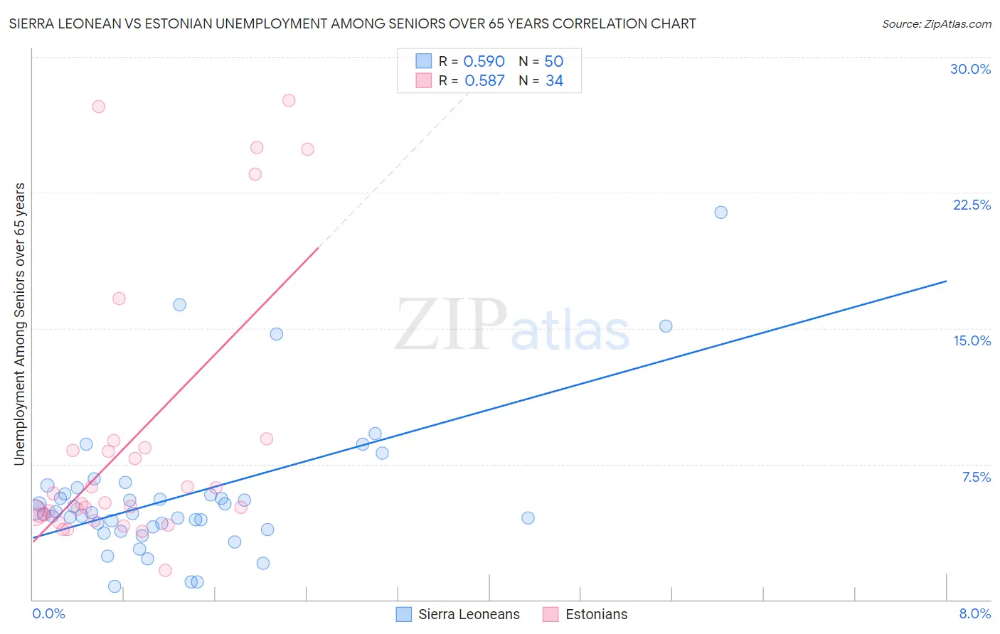 Sierra Leonean vs Estonian Unemployment Among Seniors over 65 years