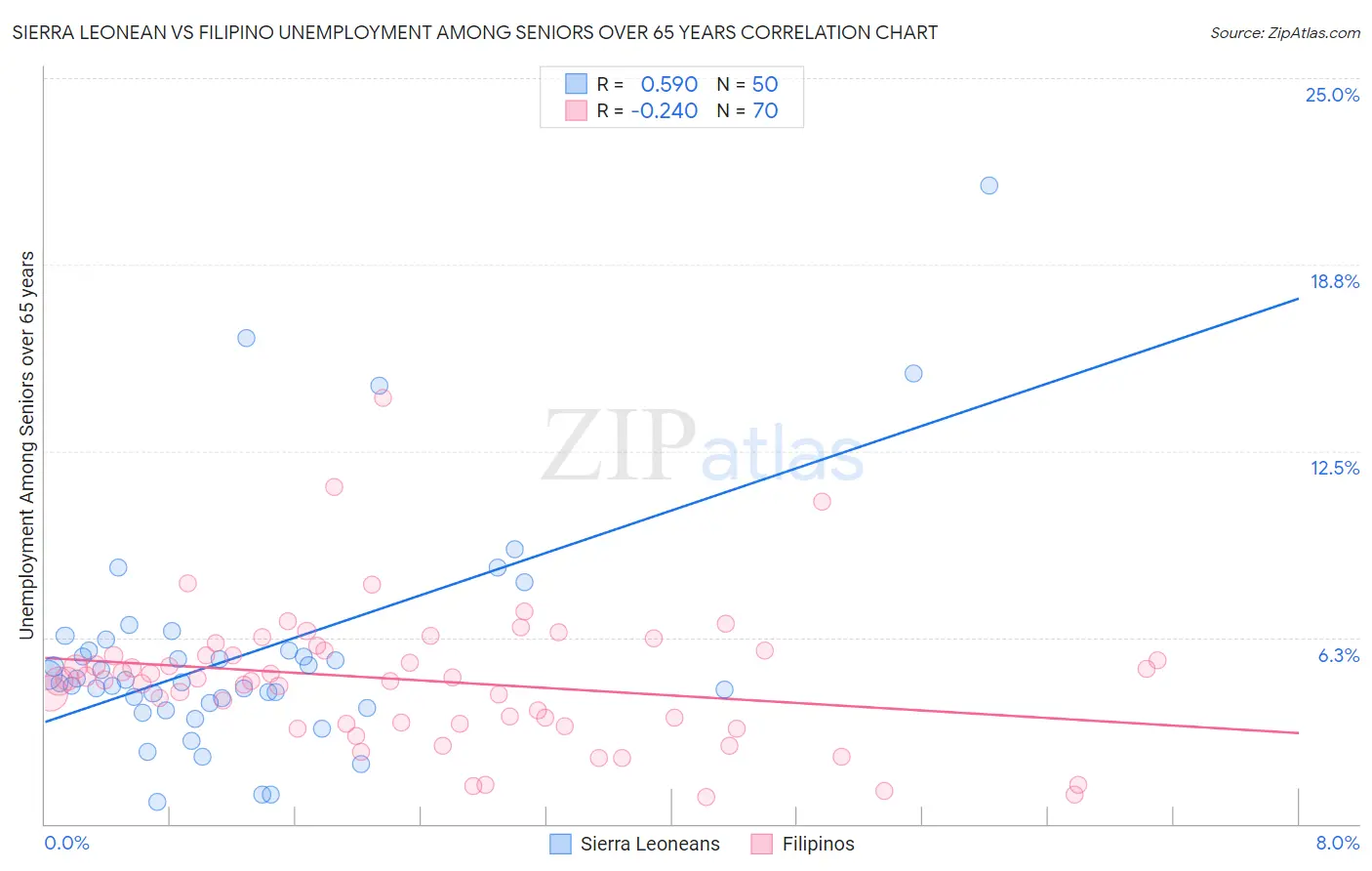 Sierra Leonean vs Filipino Unemployment Among Seniors over 65 years