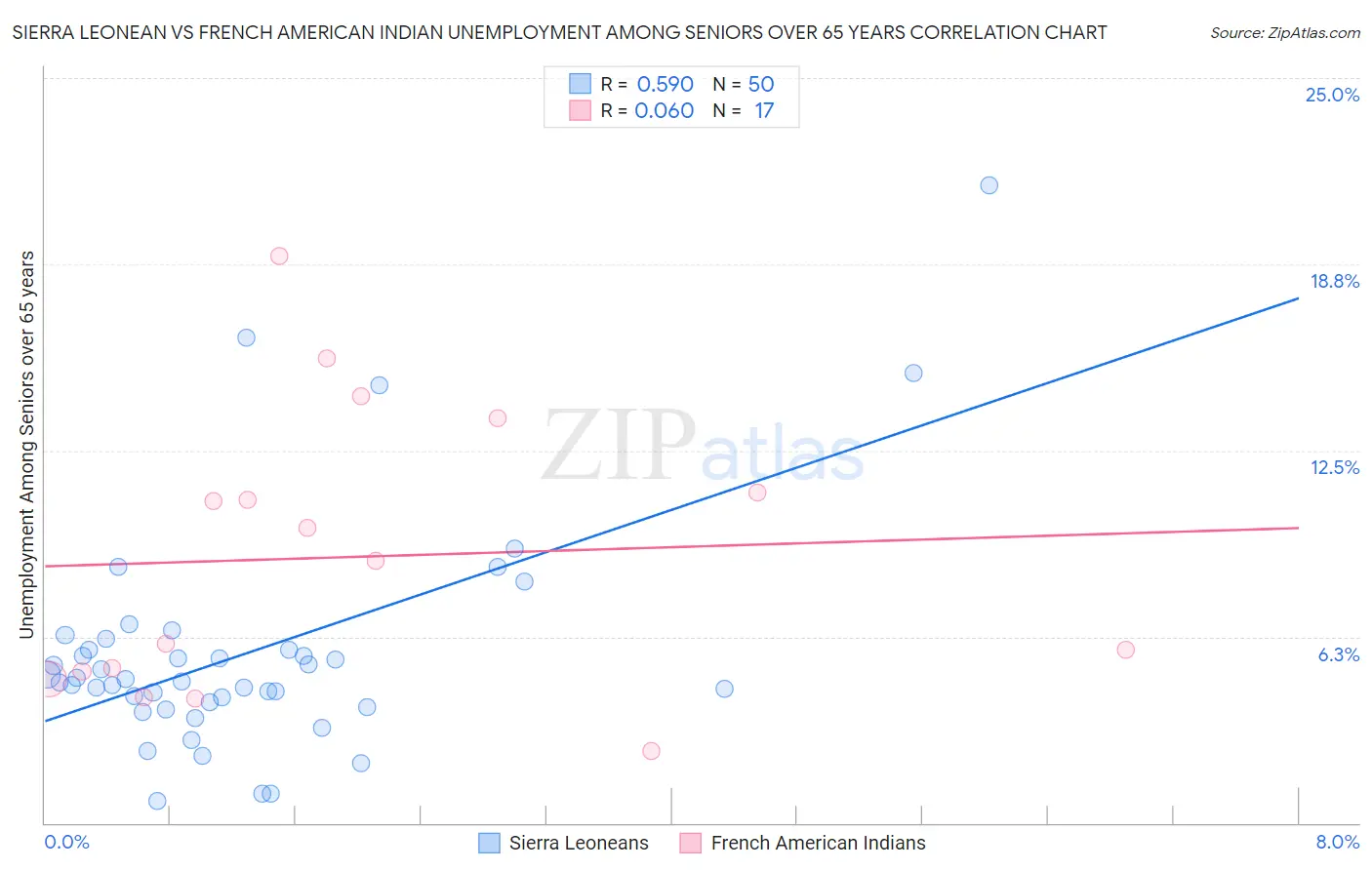 Sierra Leonean vs French American Indian Unemployment Among Seniors over 65 years