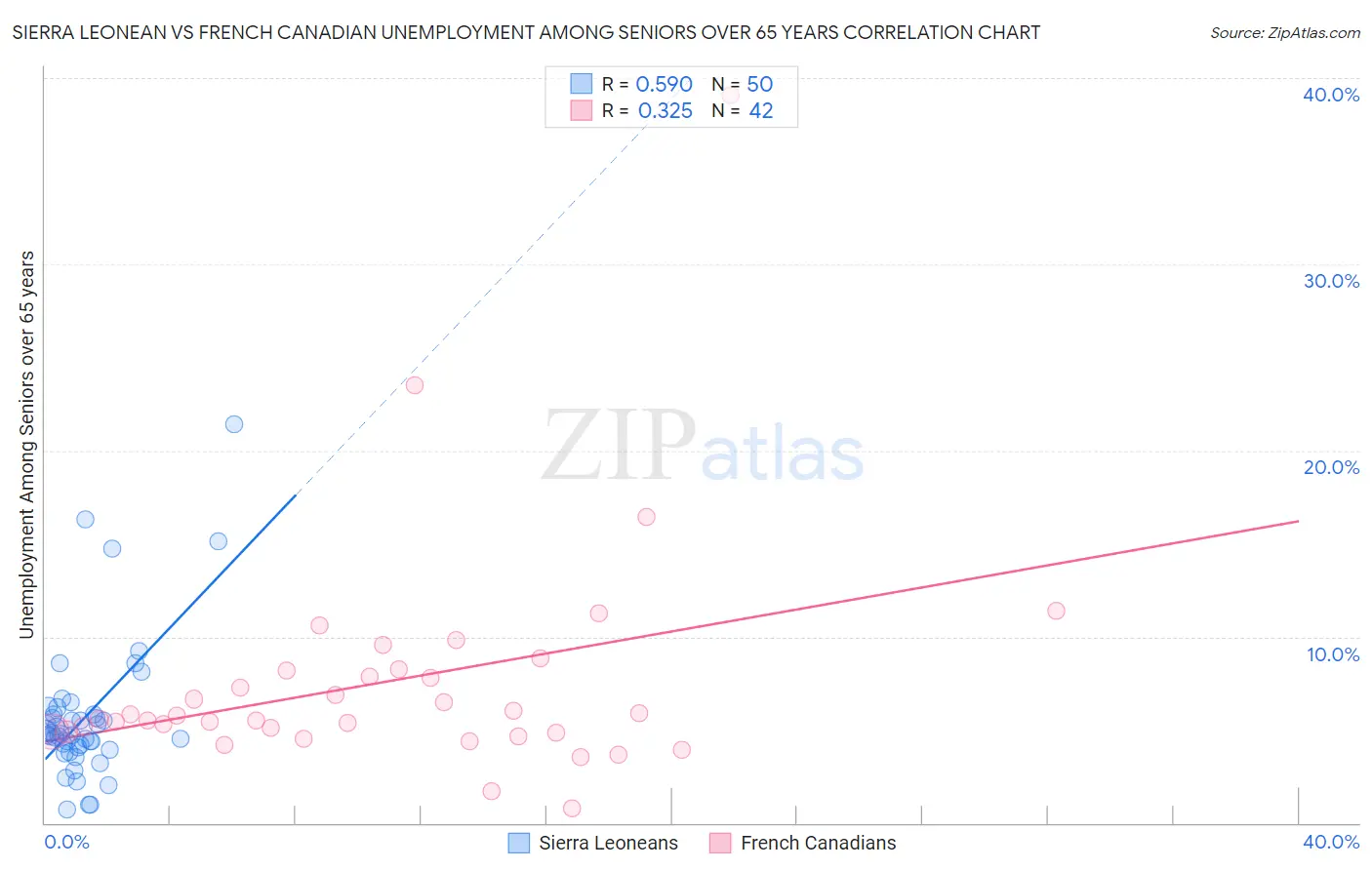 Sierra Leonean vs French Canadian Unemployment Among Seniors over 65 years