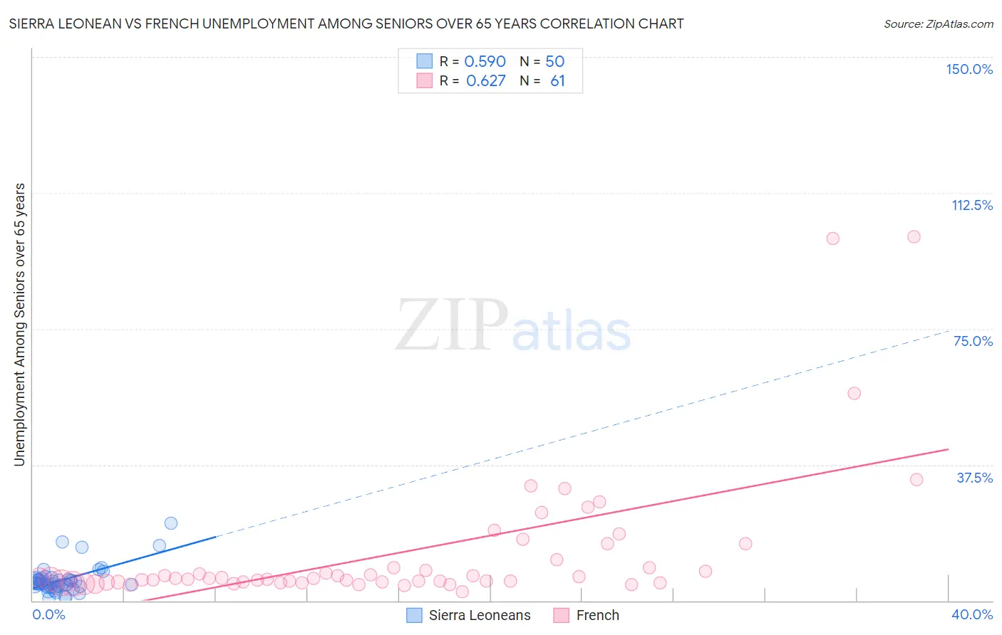 Sierra Leonean vs French Unemployment Among Seniors over 65 years