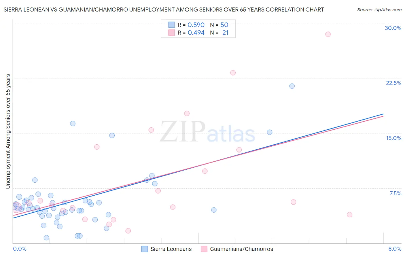 Sierra Leonean vs Guamanian/Chamorro Unemployment Among Seniors over 65 years