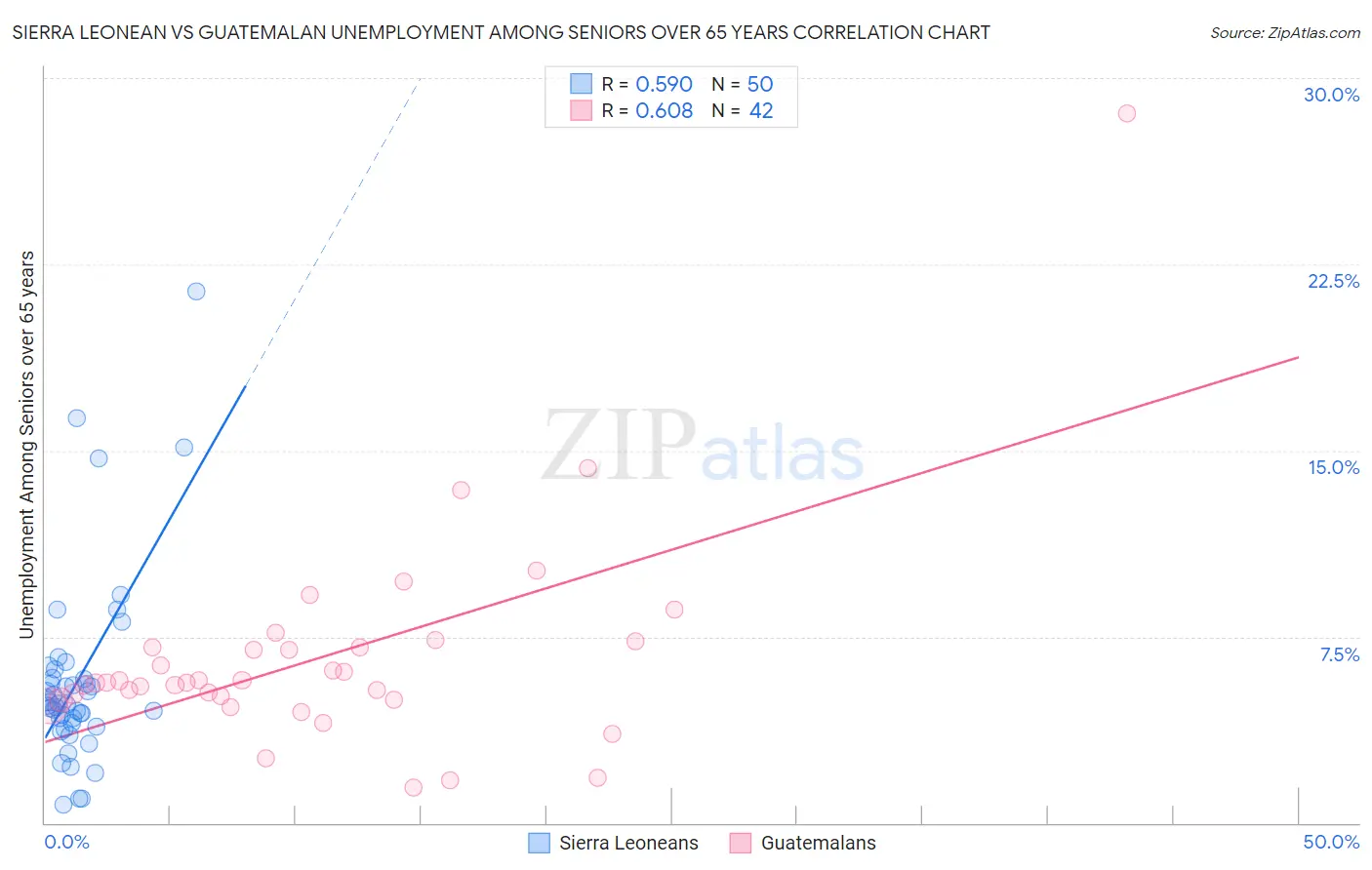 Sierra Leonean vs Guatemalan Unemployment Among Seniors over 65 years
