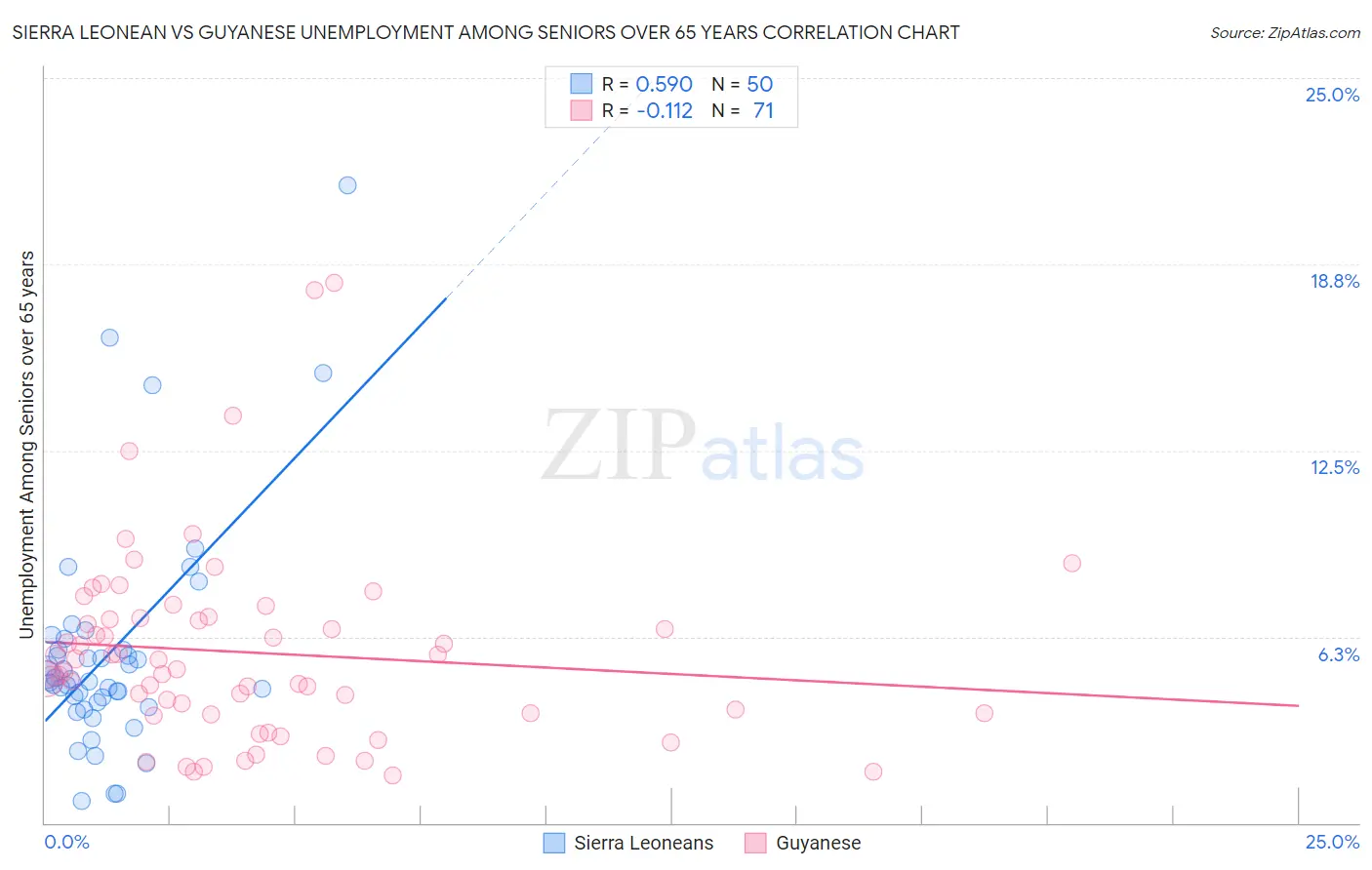 Sierra Leonean vs Guyanese Unemployment Among Seniors over 65 years