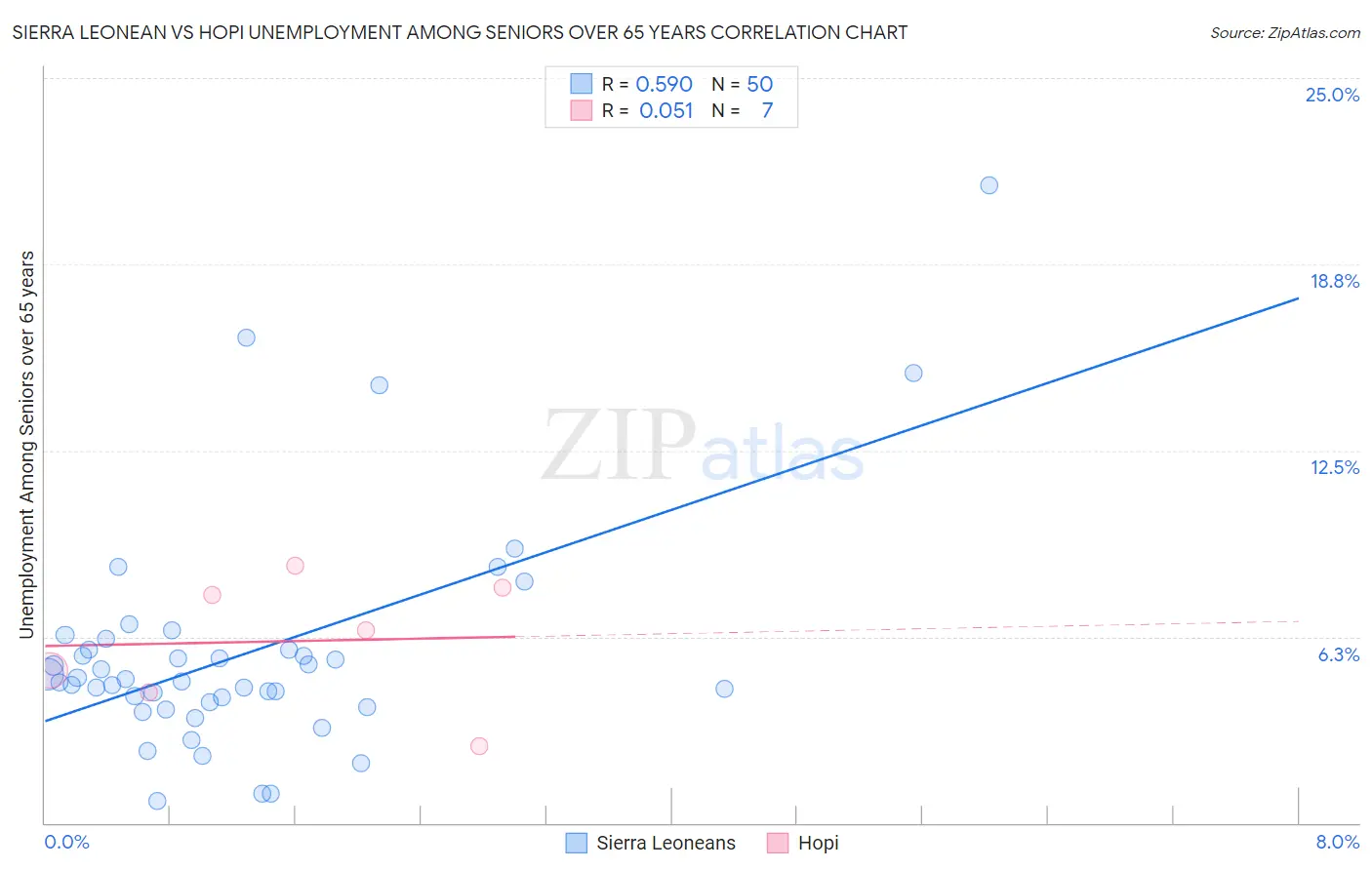 Sierra Leonean vs Hopi Unemployment Among Seniors over 65 years