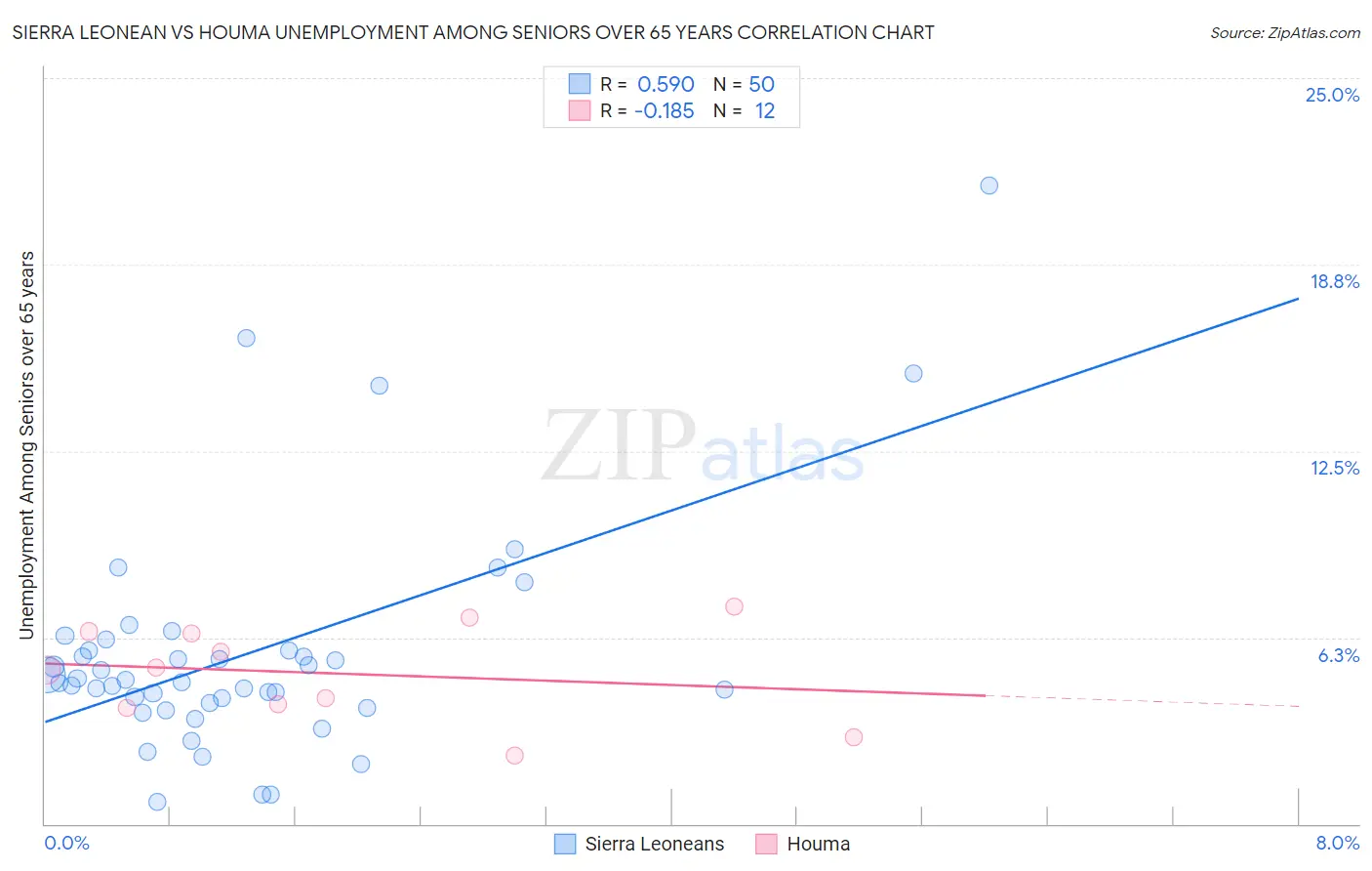 Sierra Leonean vs Houma Unemployment Among Seniors over 65 years
