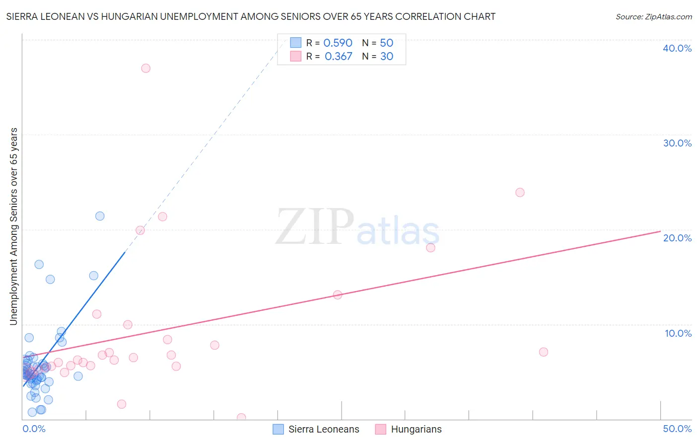 Sierra Leonean vs Hungarian Unemployment Among Seniors over 65 years
