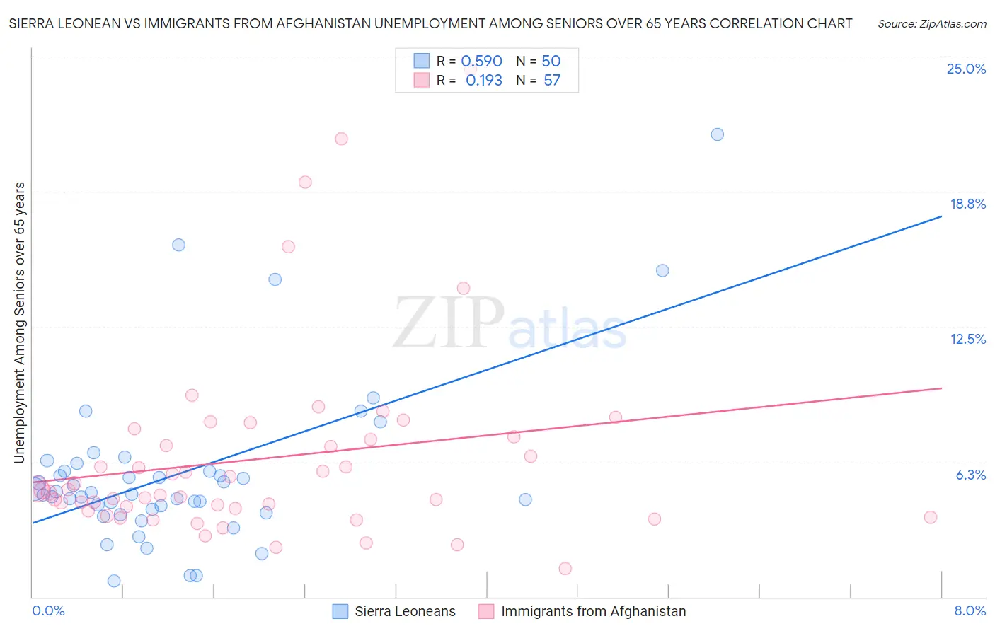 Sierra Leonean vs Immigrants from Afghanistan Unemployment Among Seniors over 65 years