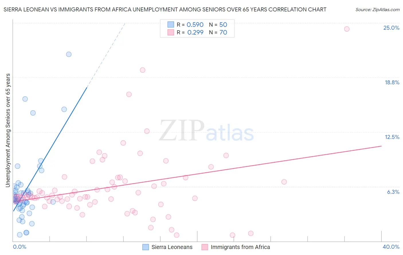 Sierra Leonean vs Immigrants from Africa Unemployment Among Seniors over 65 years