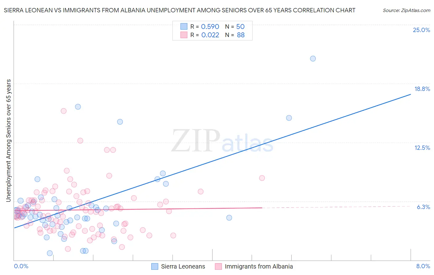 Sierra Leonean vs Immigrants from Albania Unemployment Among Seniors over 65 years