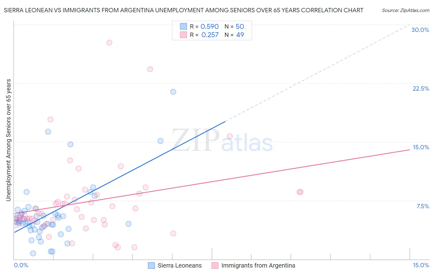 Sierra Leonean vs Immigrants from Argentina Unemployment Among Seniors over 65 years