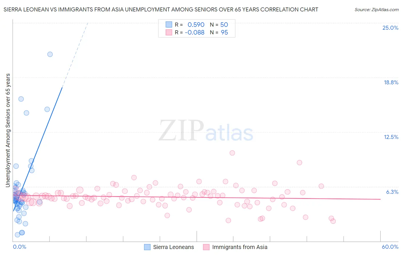 Sierra Leonean vs Immigrants from Asia Unemployment Among Seniors over 65 years