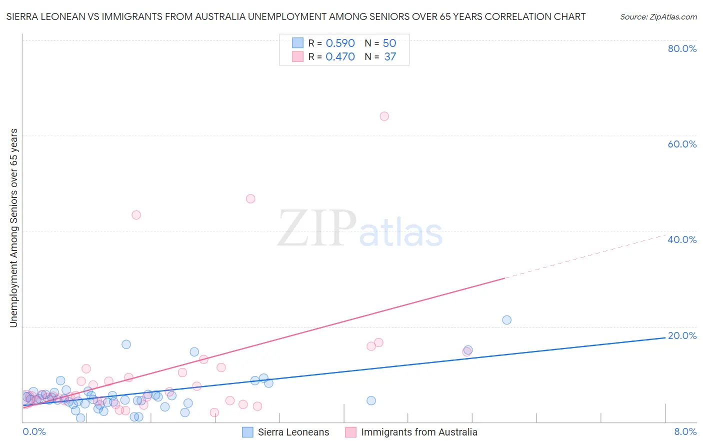 Sierra Leonean vs Immigrants from Australia Unemployment Among Seniors over 65 years
