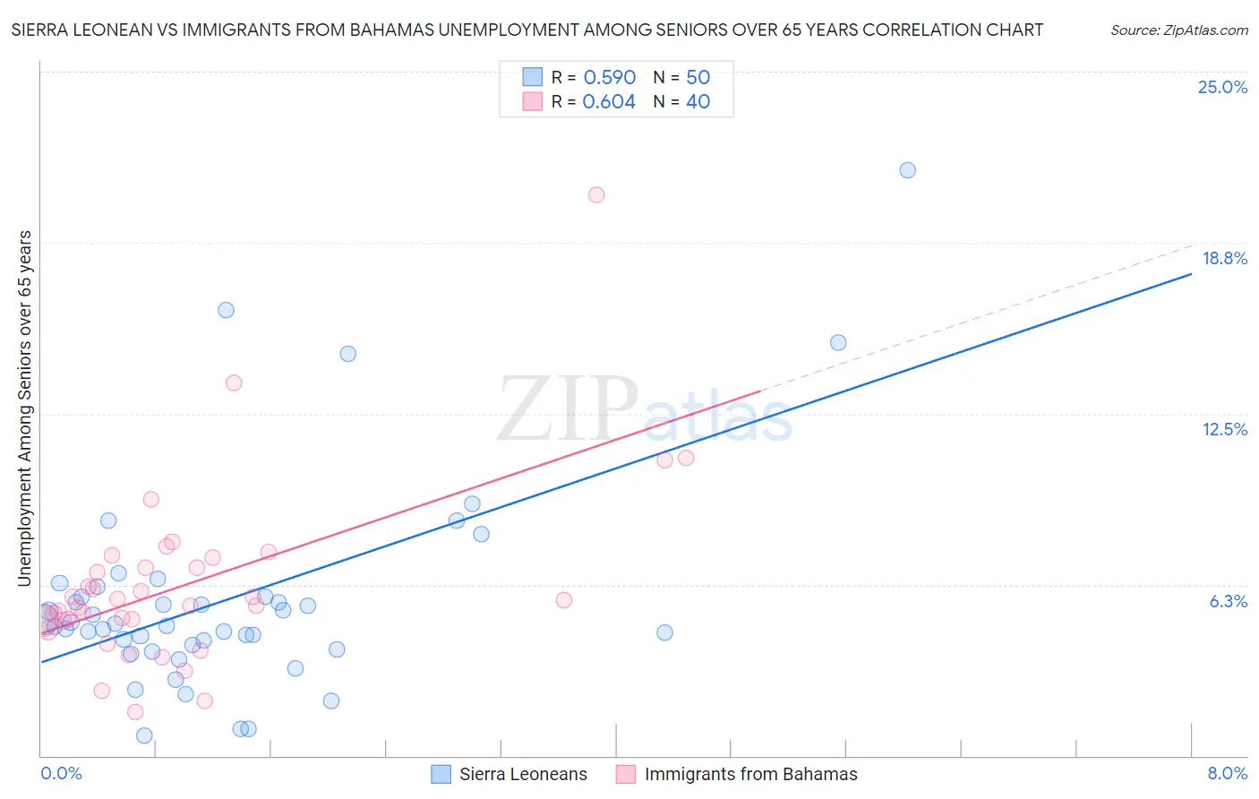 Sierra Leonean vs Immigrants from Bahamas Unemployment Among Seniors over 65 years