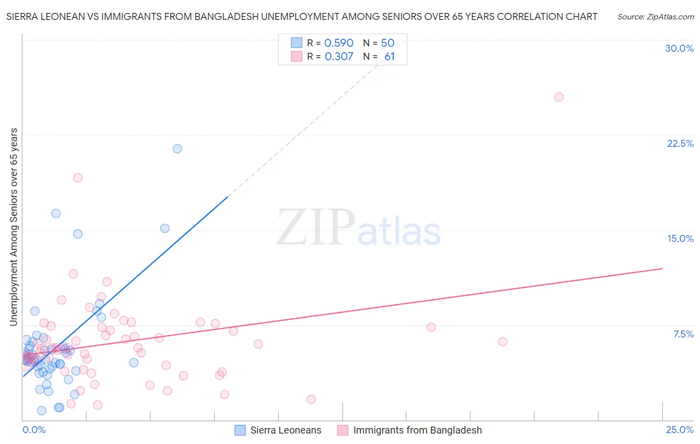 Sierra Leonean vs Immigrants from Bangladesh Unemployment Among Seniors over 65 years