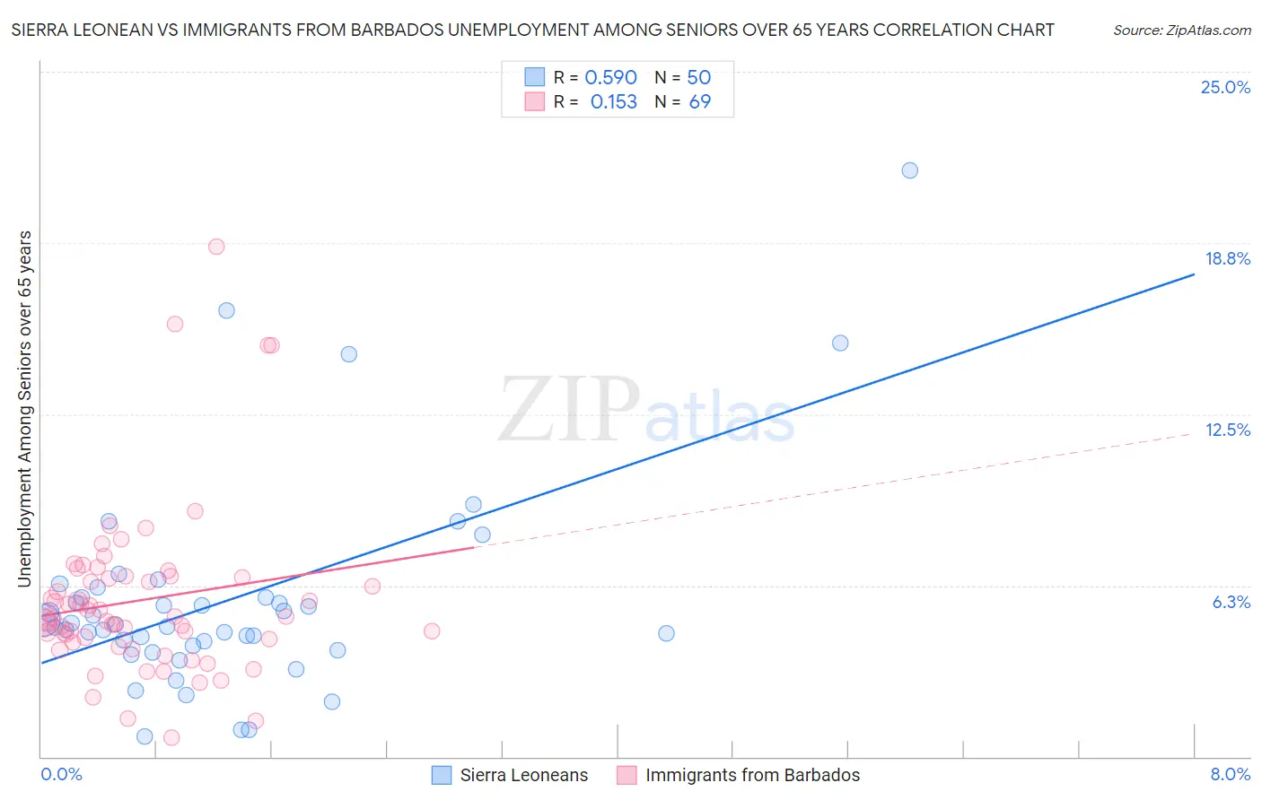 Sierra Leonean vs Immigrants from Barbados Unemployment Among Seniors over 65 years