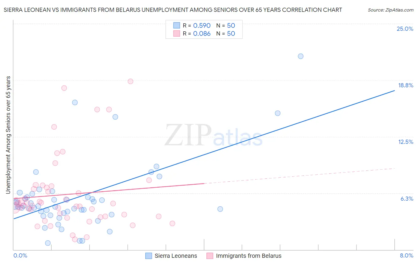 Sierra Leonean vs Immigrants from Belarus Unemployment Among Seniors over 65 years