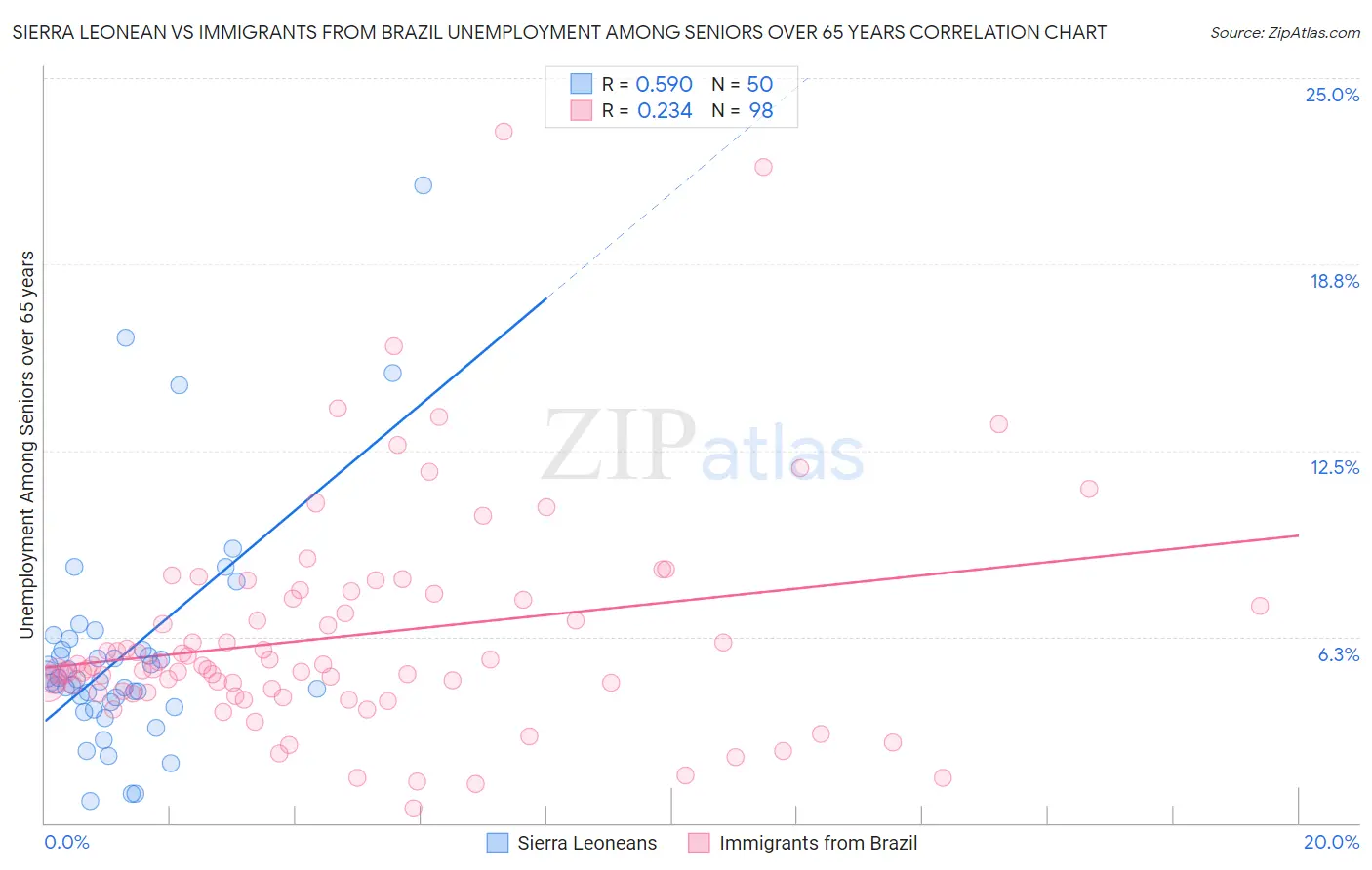 Sierra Leonean vs Immigrants from Brazil Unemployment Among Seniors over 65 years