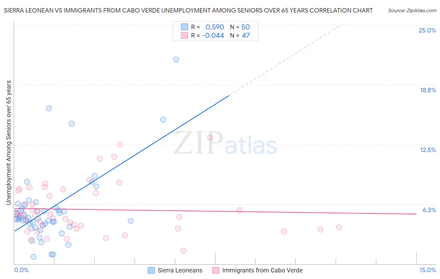 Sierra Leonean vs Immigrants from Cabo Verde Unemployment Among Seniors over 65 years