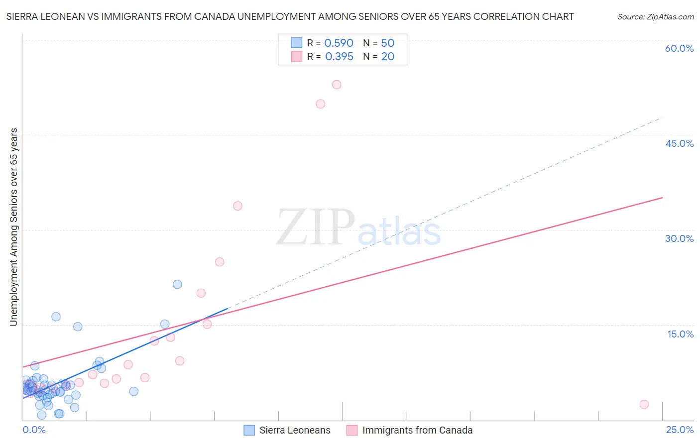 Sierra Leonean vs Immigrants from Canada Unemployment Among Seniors over 65 years