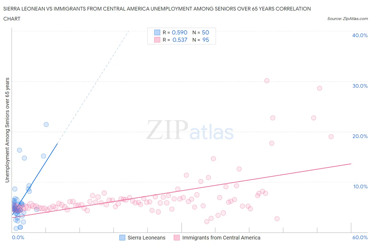 Sierra Leonean vs Immigrants from Central America Unemployment Among Seniors over 65 years