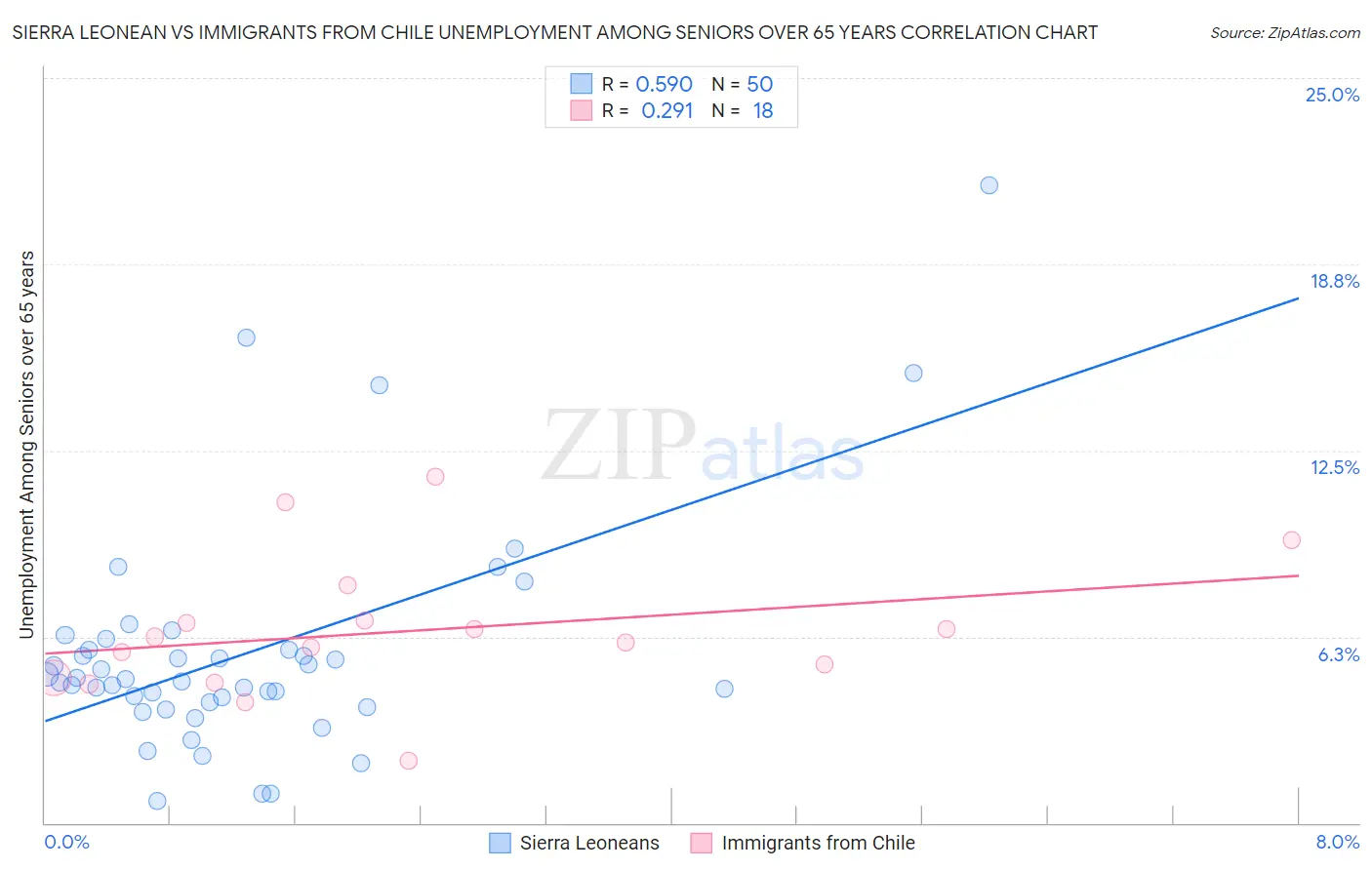 Sierra Leonean vs Immigrants from Chile Unemployment Among Seniors over 65 years