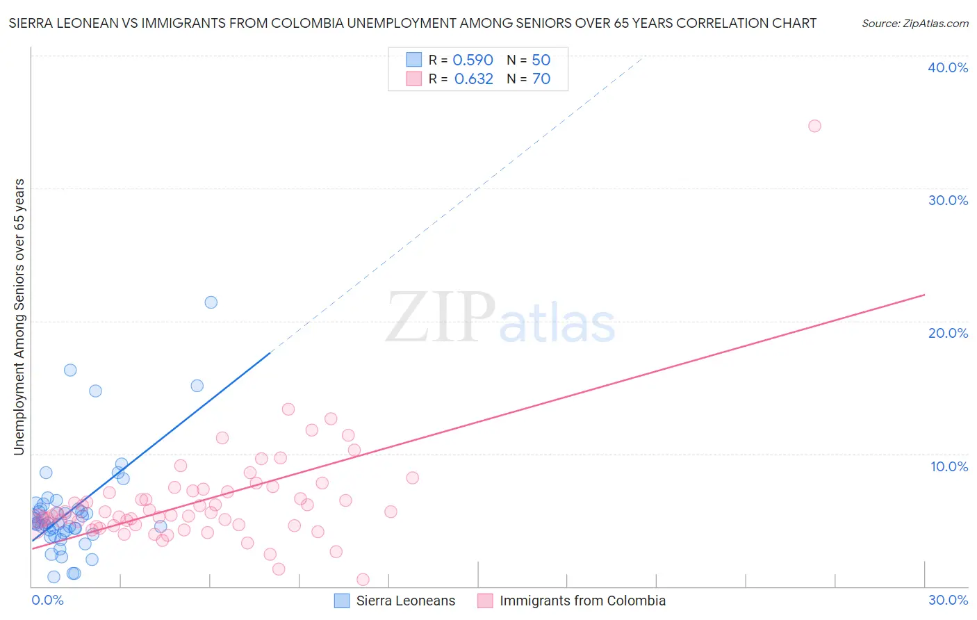 Sierra Leonean vs Immigrants from Colombia Unemployment Among Seniors over 65 years