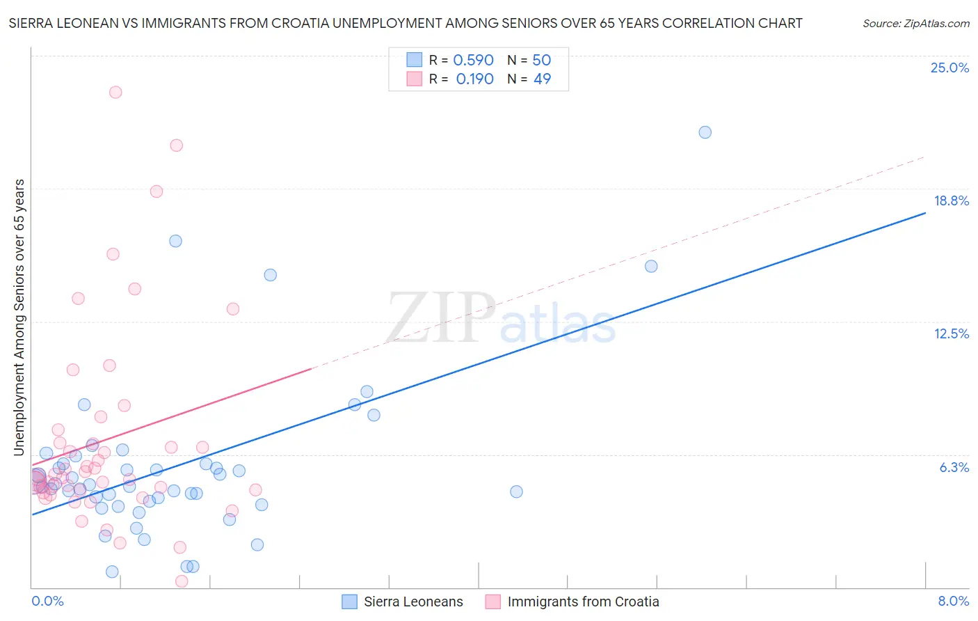 Sierra Leonean vs Immigrants from Croatia Unemployment Among Seniors over 65 years