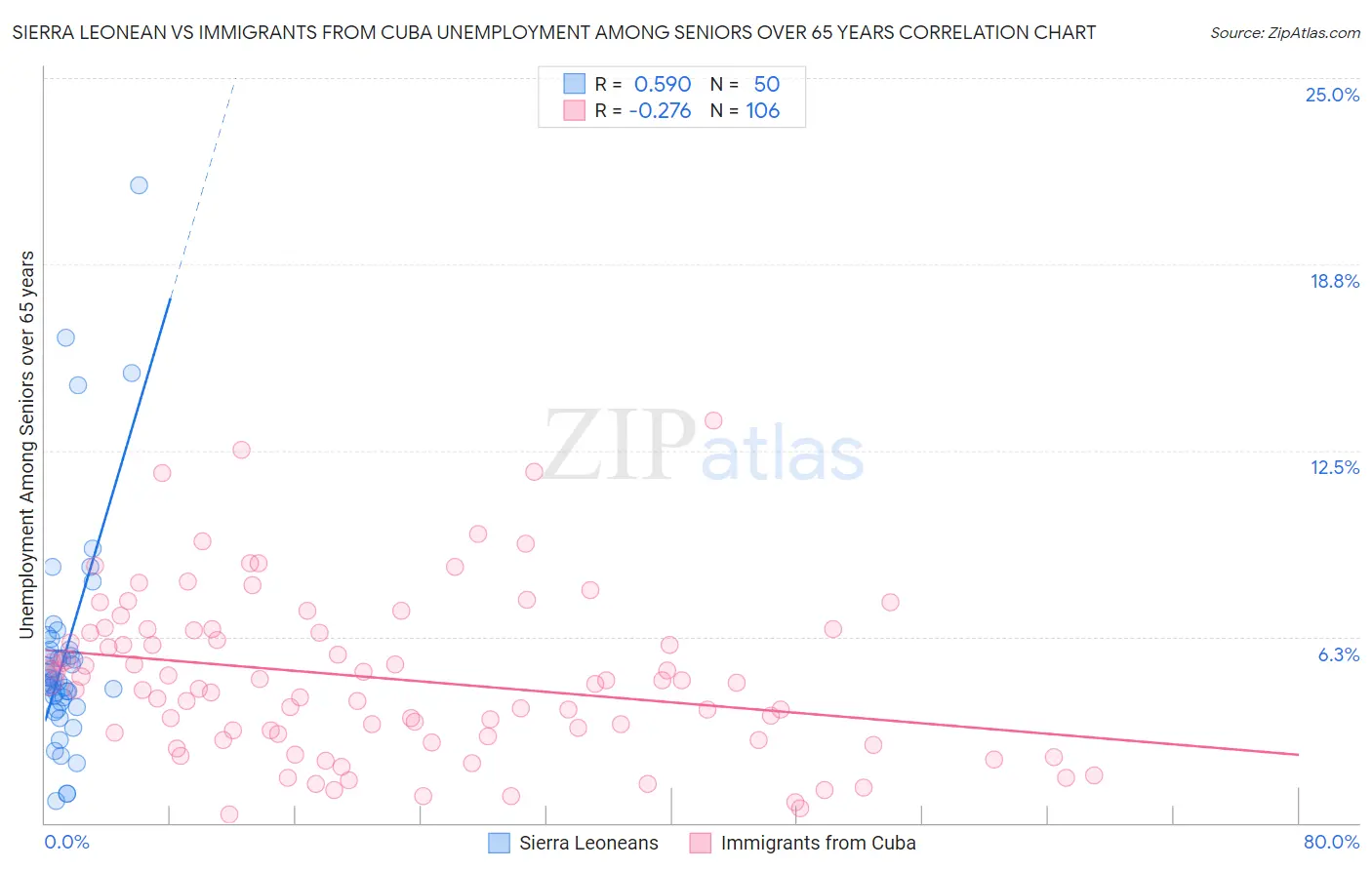 Sierra Leonean vs Immigrants from Cuba Unemployment Among Seniors over 65 years