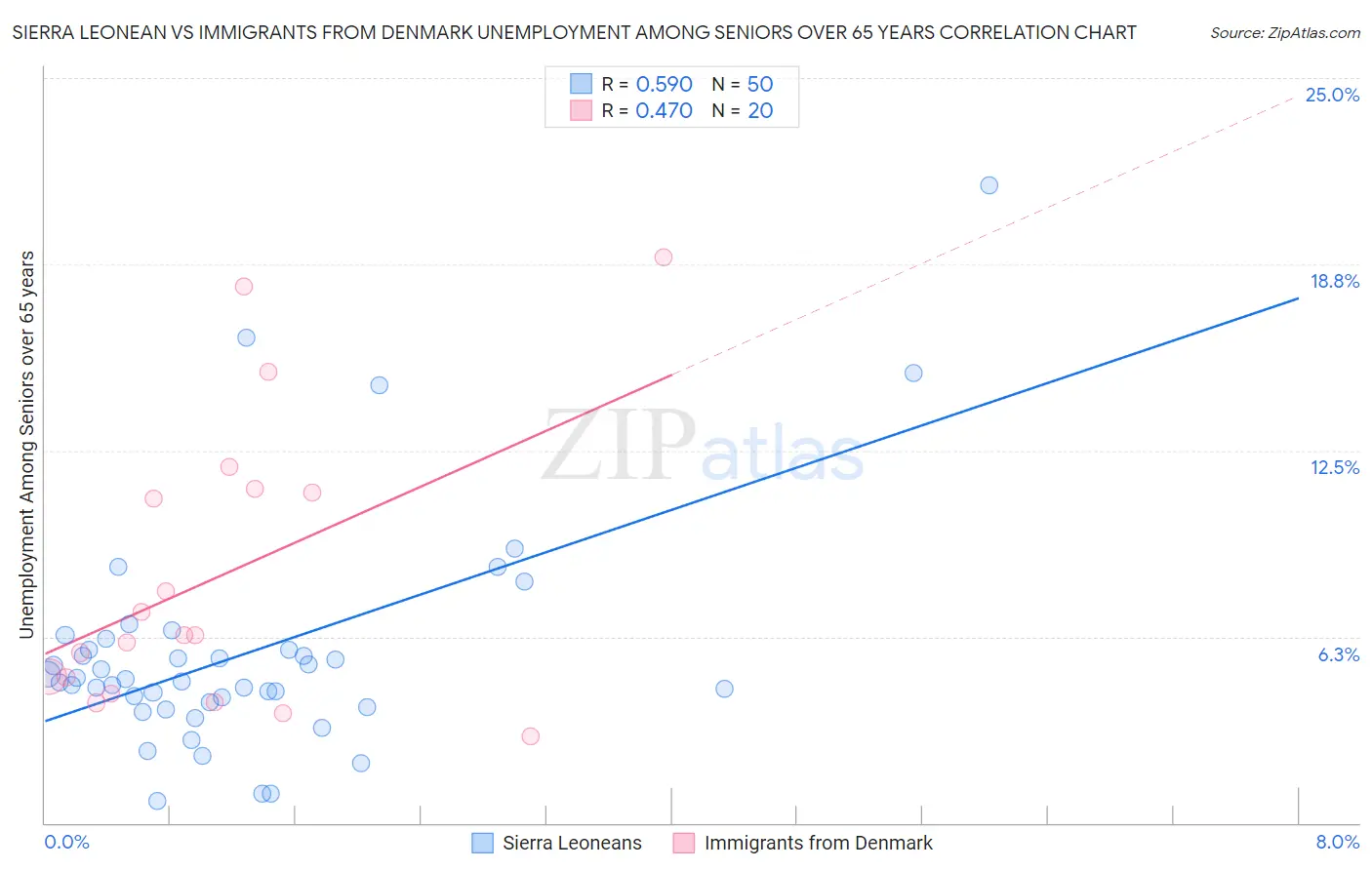 Sierra Leonean vs Immigrants from Denmark Unemployment Among Seniors over 65 years