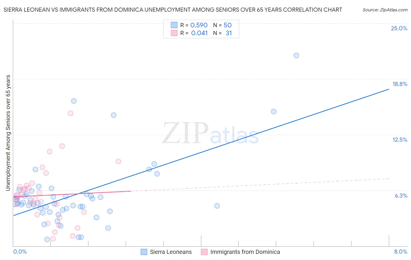 Sierra Leonean vs Immigrants from Dominica Unemployment Among Seniors over 65 years