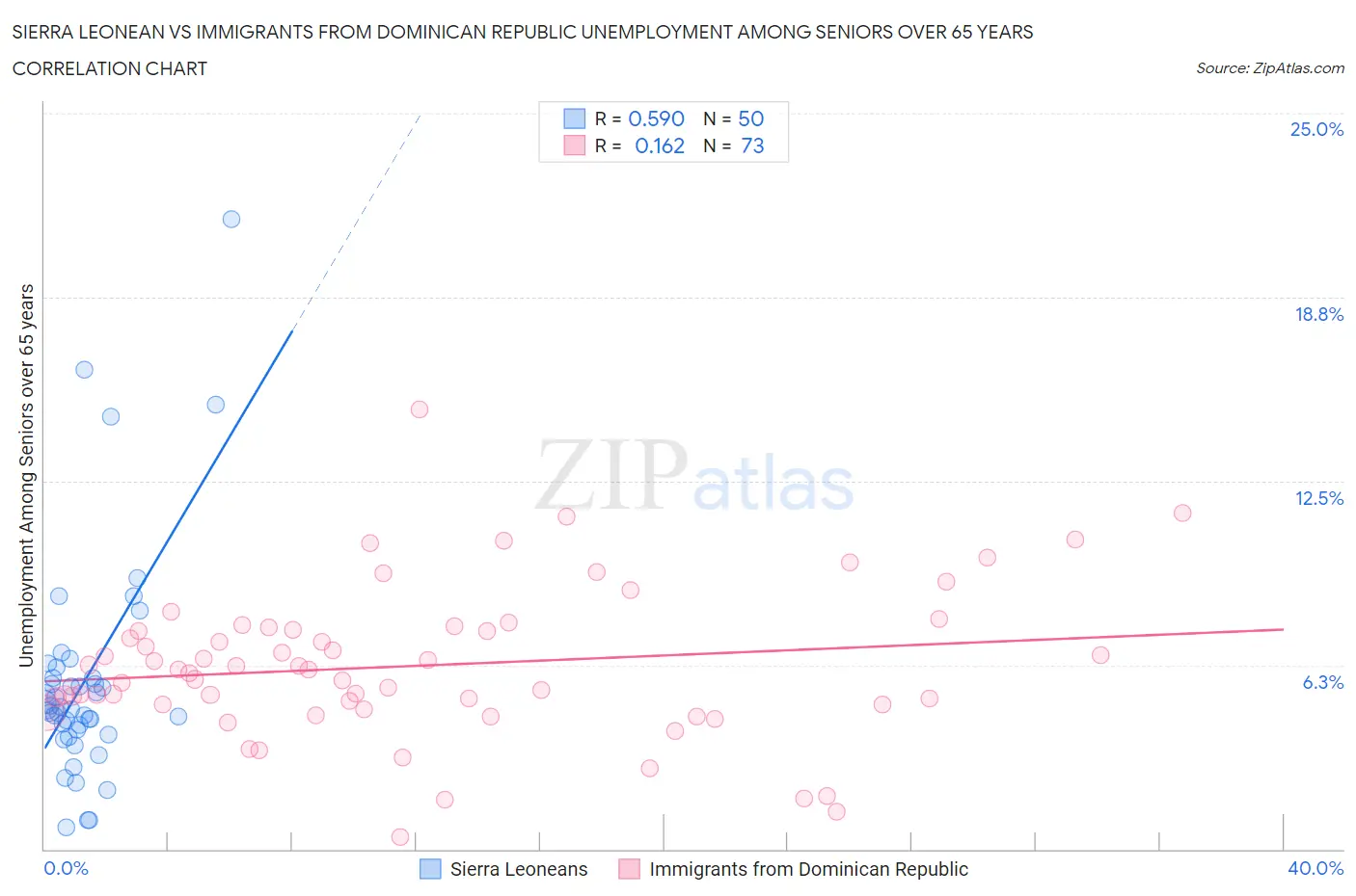 Sierra Leonean vs Immigrants from Dominican Republic Unemployment Among Seniors over 65 years