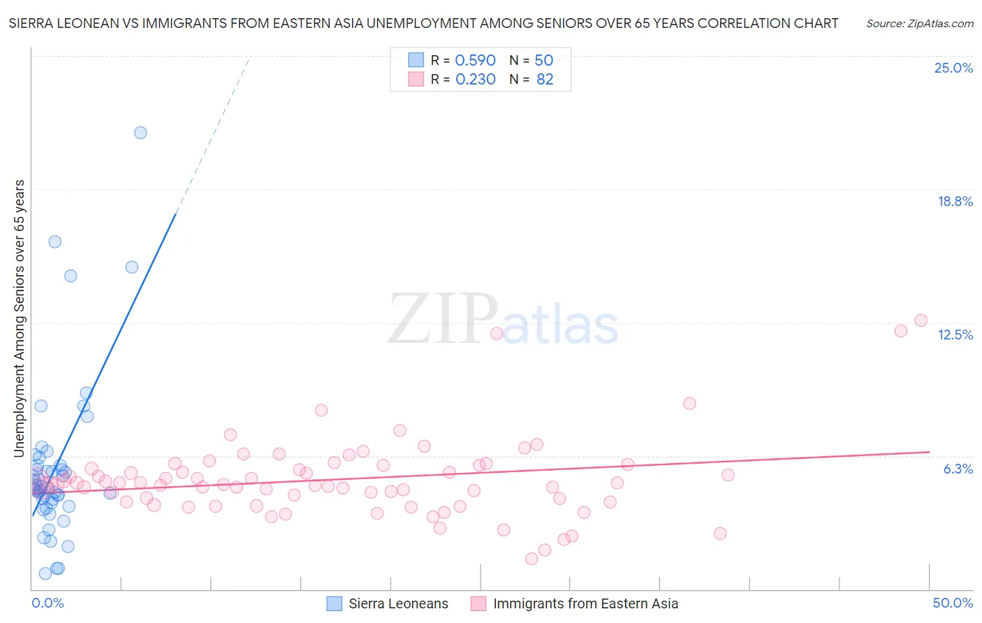 Sierra Leonean vs Immigrants from Eastern Asia Unemployment Among Seniors over 65 years