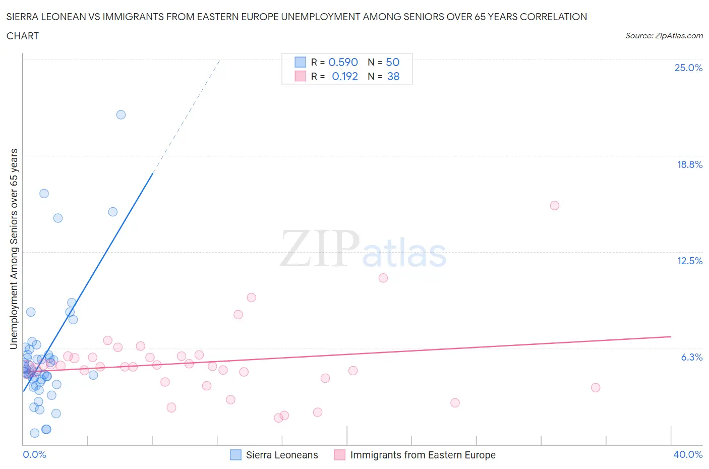 Sierra Leonean vs Immigrants from Eastern Europe Unemployment Among Seniors over 65 years