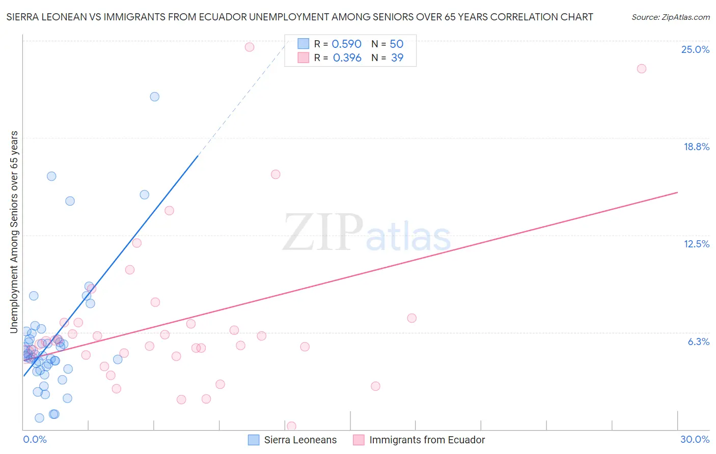 Sierra Leonean vs Immigrants from Ecuador Unemployment Among Seniors over 65 years