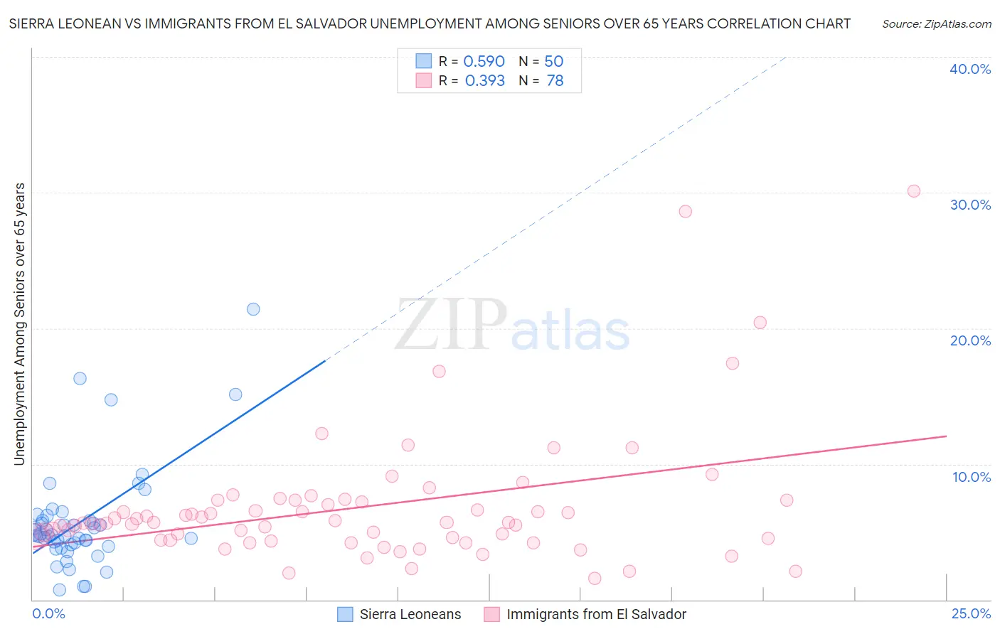 Sierra Leonean vs Immigrants from El Salvador Unemployment Among Seniors over 65 years