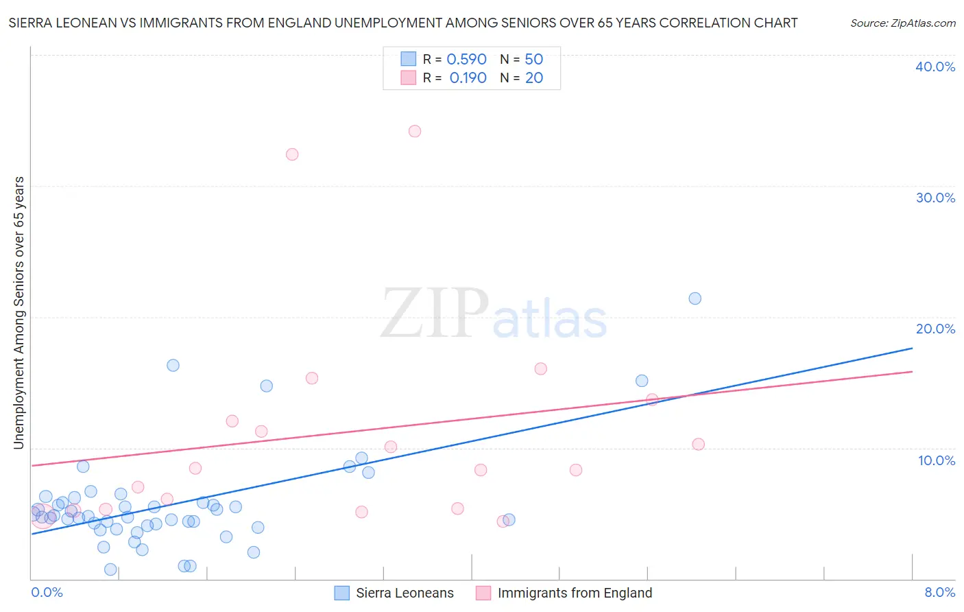 Sierra Leonean vs Immigrants from England Unemployment Among Seniors over 65 years