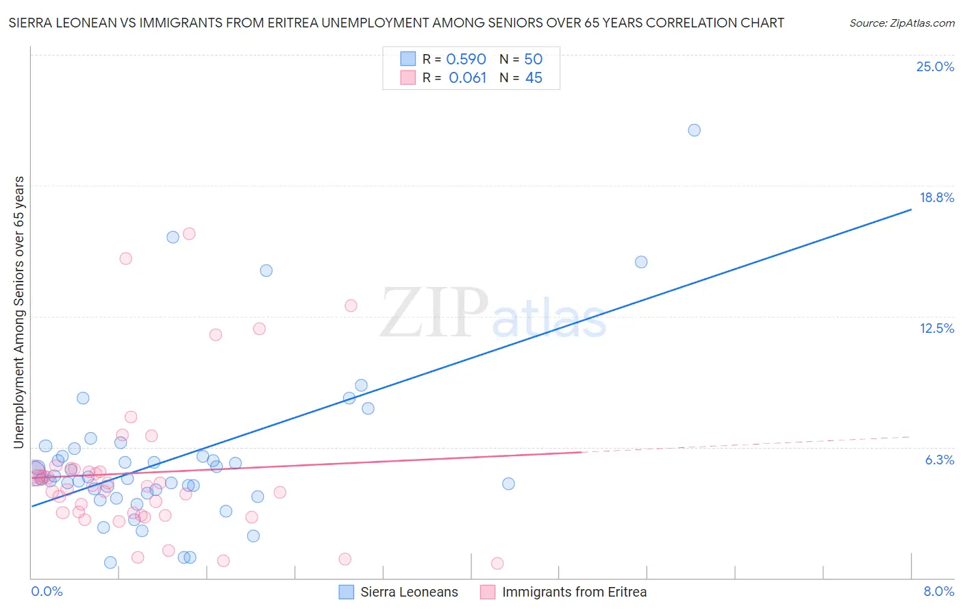 Sierra Leonean vs Immigrants from Eritrea Unemployment Among Seniors over 65 years