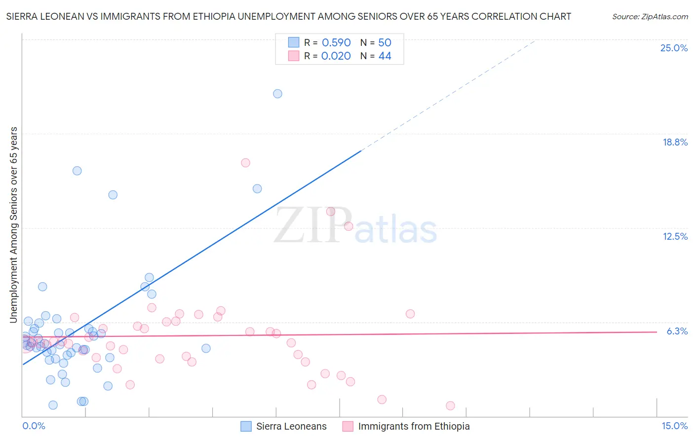 Sierra Leonean vs Immigrants from Ethiopia Unemployment Among Seniors over 65 years
