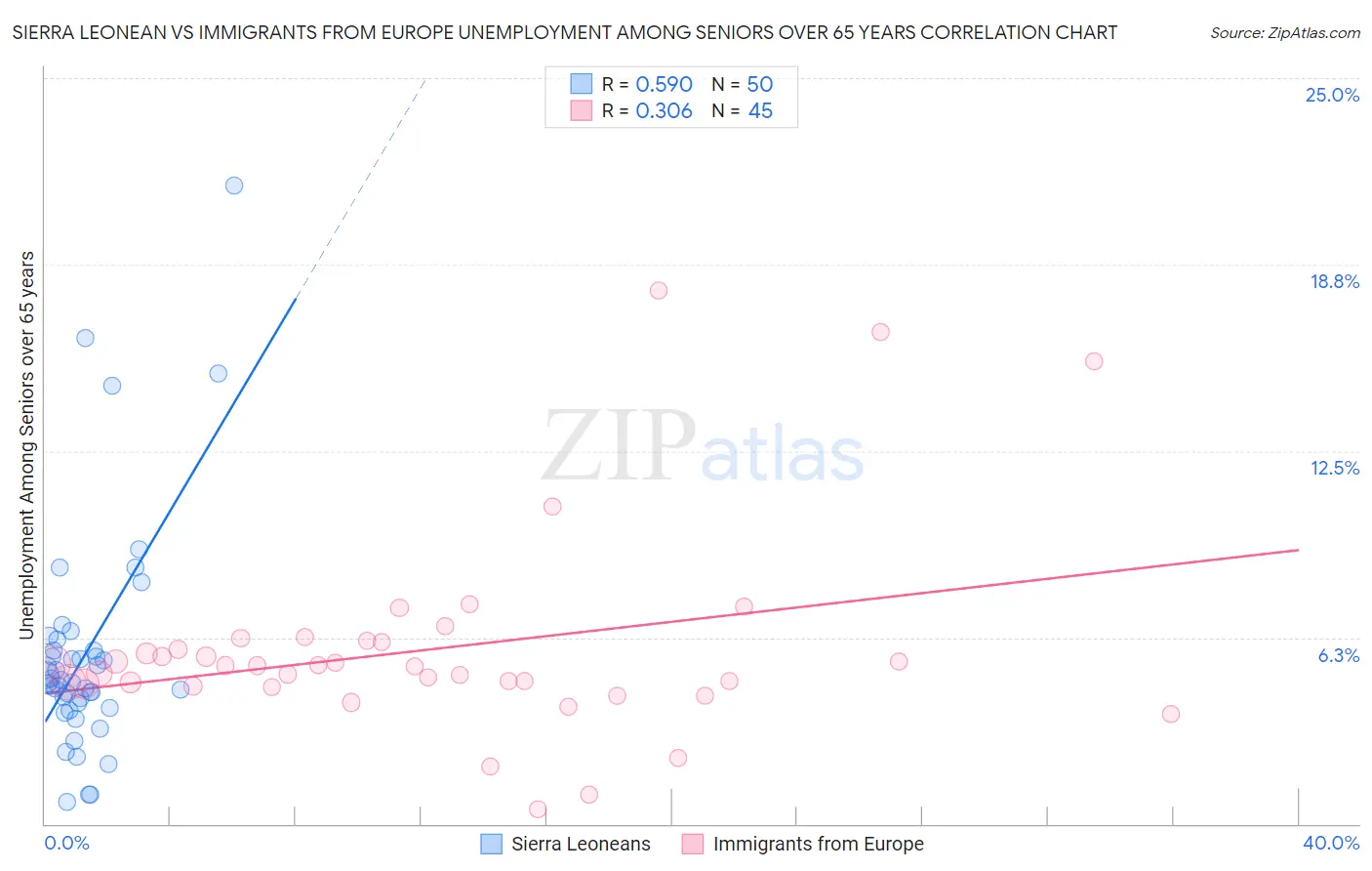 Sierra Leonean vs Immigrants from Europe Unemployment Among Seniors over 65 years