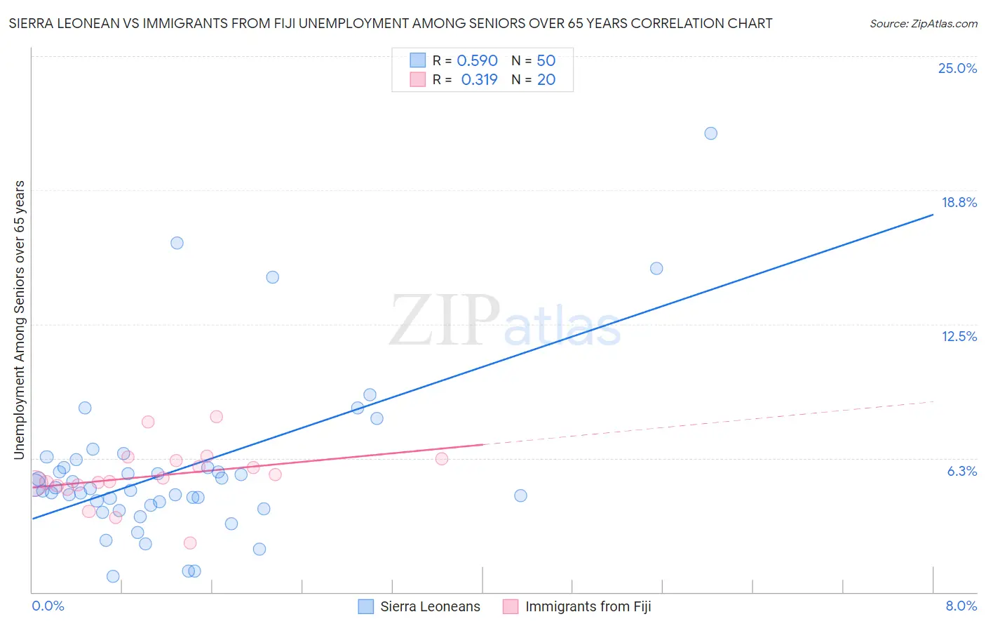 Sierra Leonean vs Immigrants from Fiji Unemployment Among Seniors over 65 years