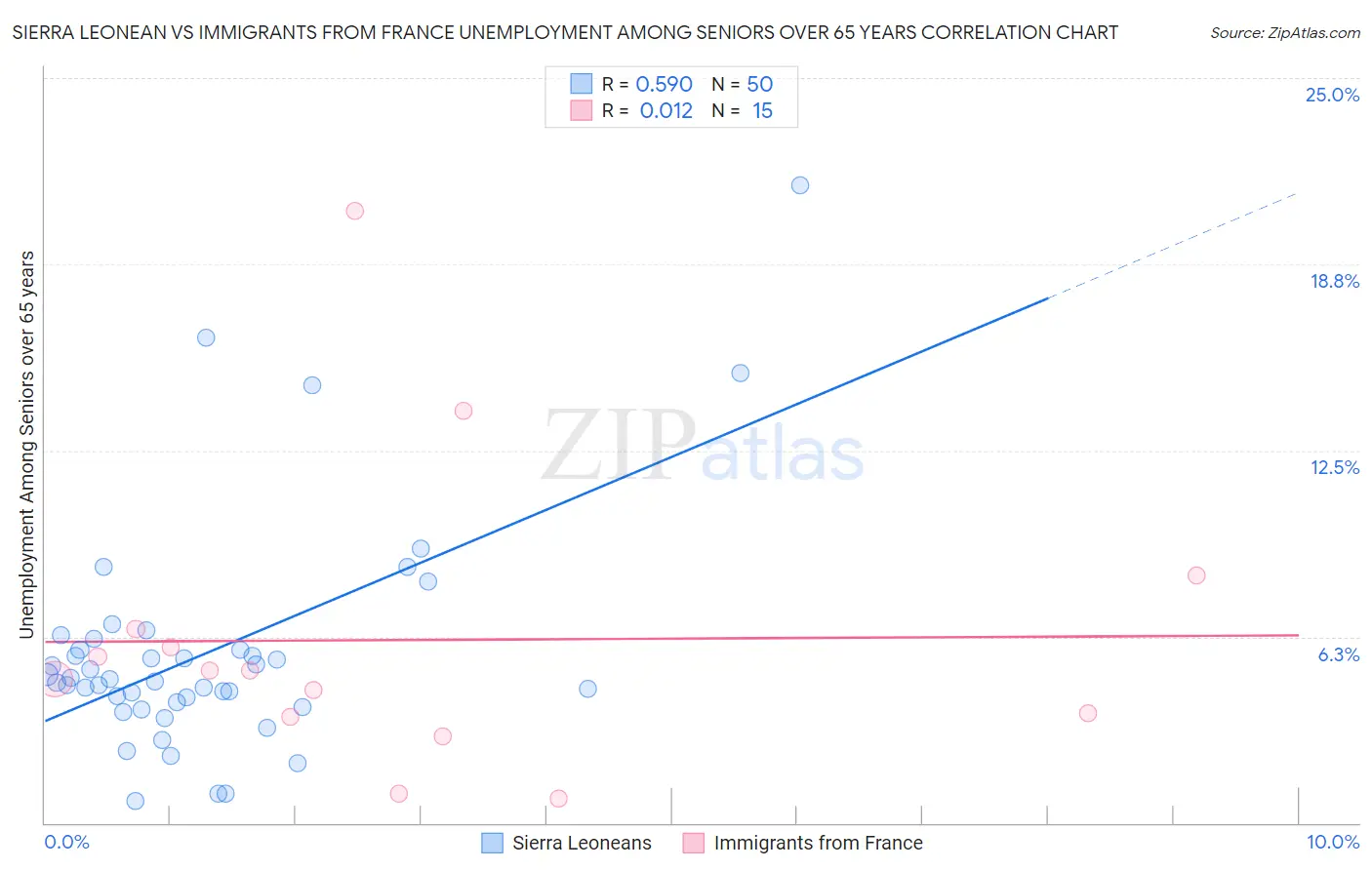 Sierra Leonean vs Immigrants from France Unemployment Among Seniors over 65 years