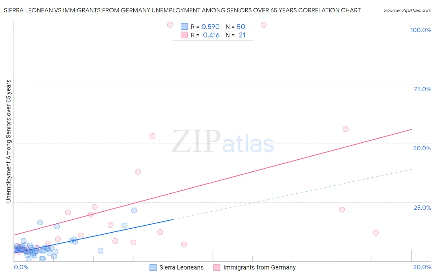 Sierra Leonean vs Immigrants from Germany Unemployment Among Seniors over 65 years
