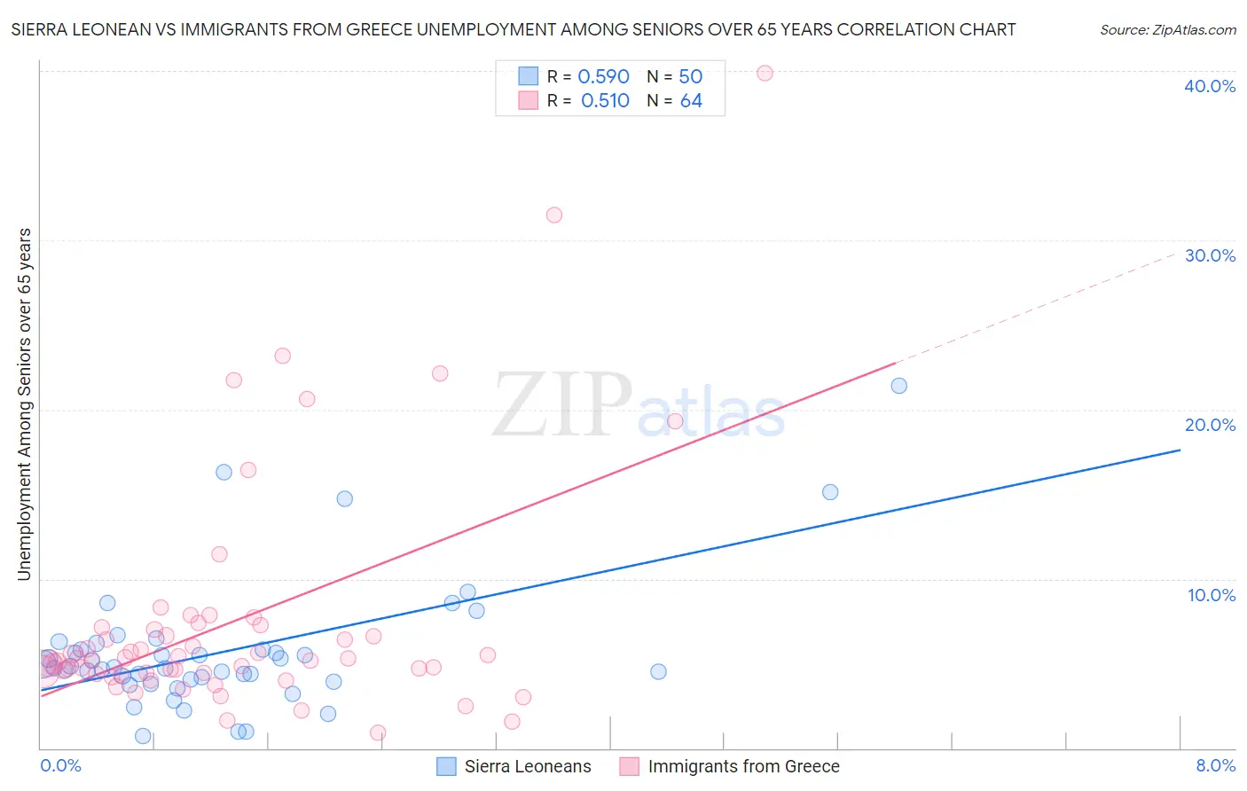 Sierra Leonean vs Immigrants from Greece Unemployment Among Seniors over 65 years